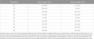 Bioformulation of Bacillus proteolyticus MITWPUB1 and its biosurfactant to control the growth of phytopathogen Sclerotium rolfsii for the crop Brassica juncea var local, as a sustainable approach